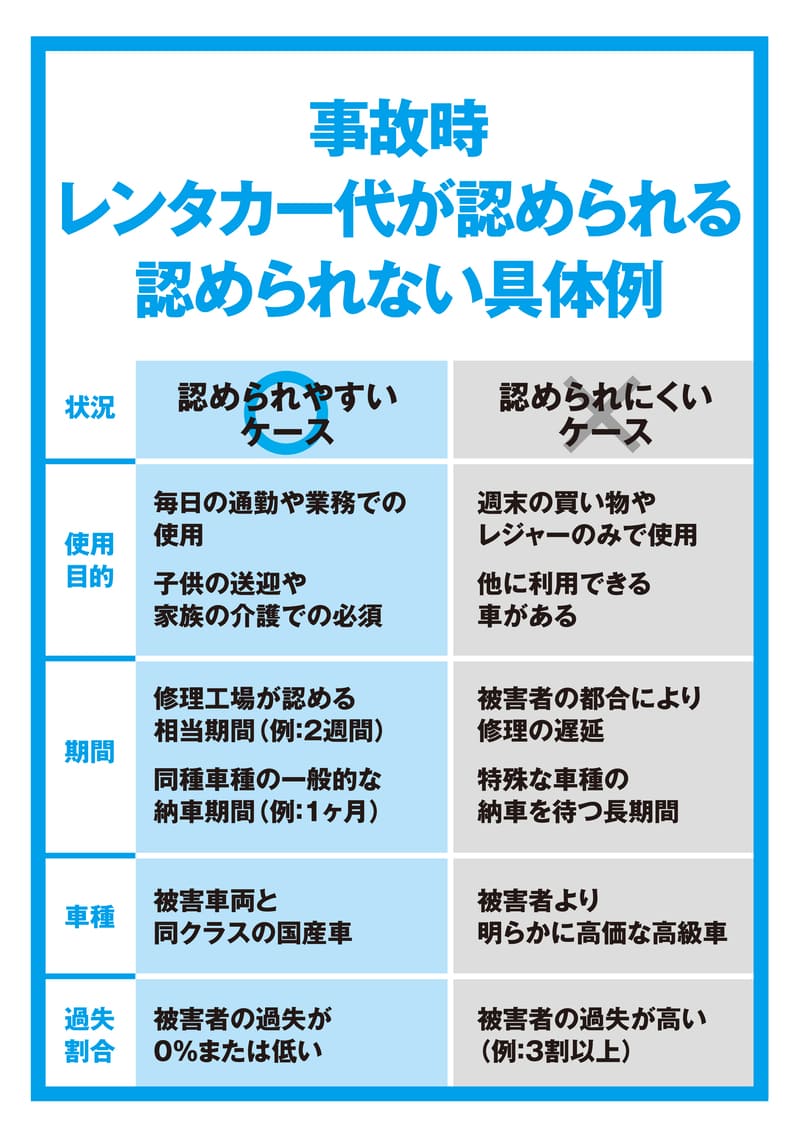 事故時レンタカー代が認められる認められない具体例